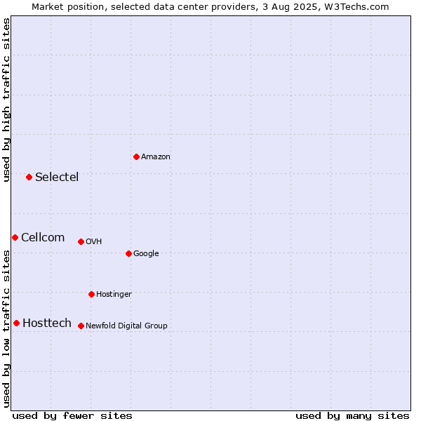 Market position of Selectel vs. Hosttech vs. Cellcom