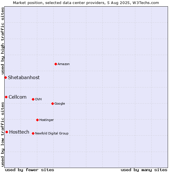 Market position of Hosttech vs. Cellcom vs. Shetabanhost
