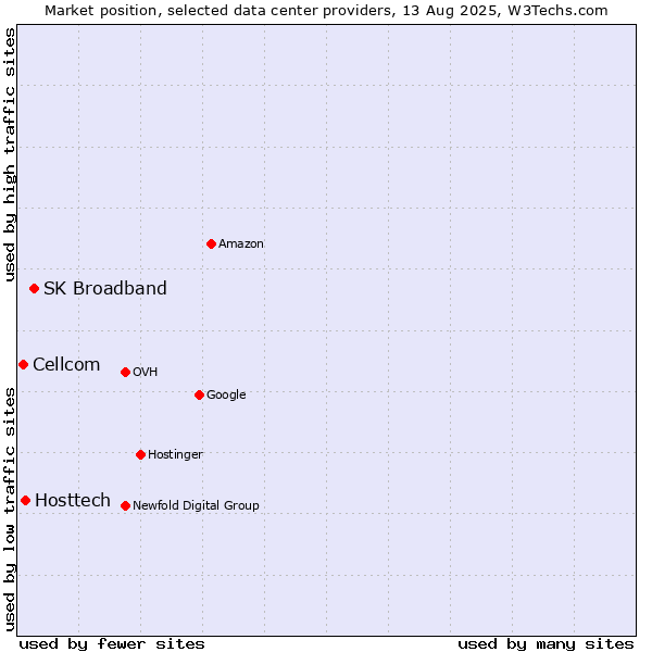 Market position of SK Broadband vs. Hosttech vs. Cellcom