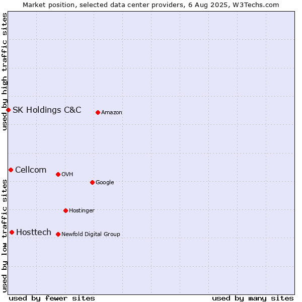 Market position of Hosttech vs. Cellcom vs. SK Holdings C&C