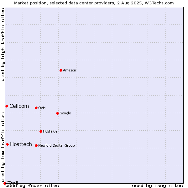 Market position of Hosttech vs. Cellcom vs. Tcell