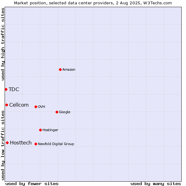 Market position of Hosttech vs. Cellcom vs. TDC