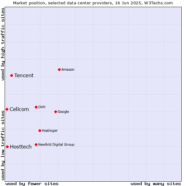 Market position of Tencent vs. Hosttech vs. Cellcom