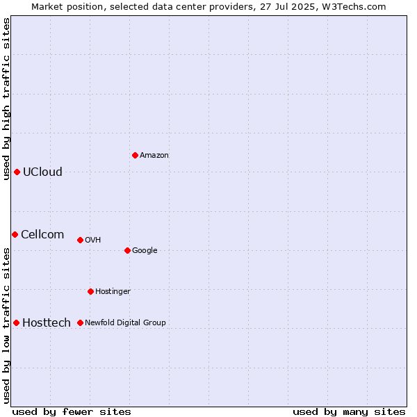 Market position of UCloud vs. Hosttech vs. Cellcom