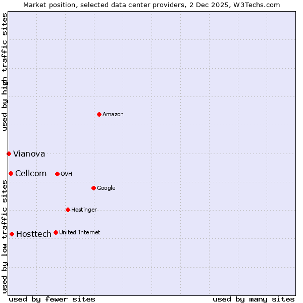 Market position of Hosttech vs. Cellcom vs. Vianova