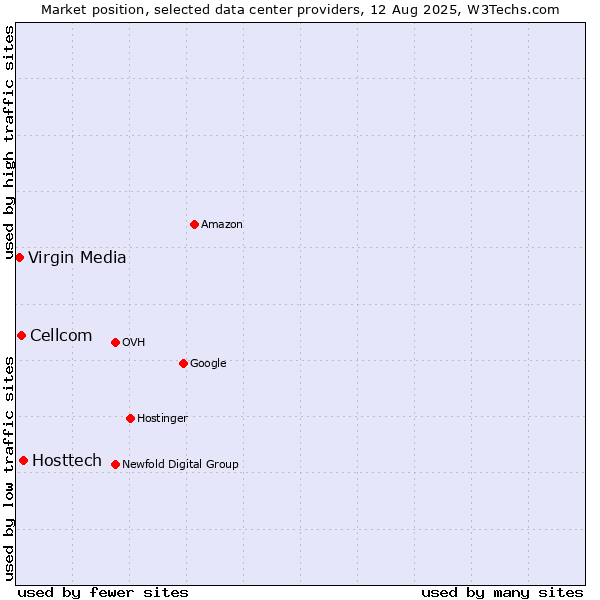 Market position of Hosttech vs. Cellcom vs. Virgin Media