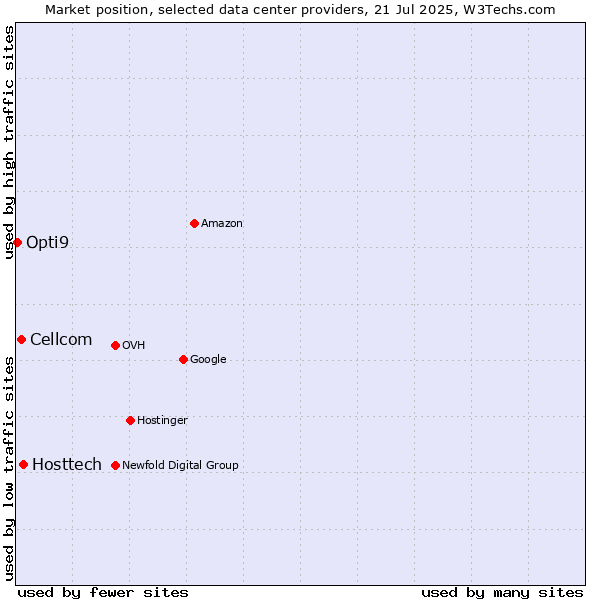 Market position of Hosttech vs. Cellcom vs. Opti9