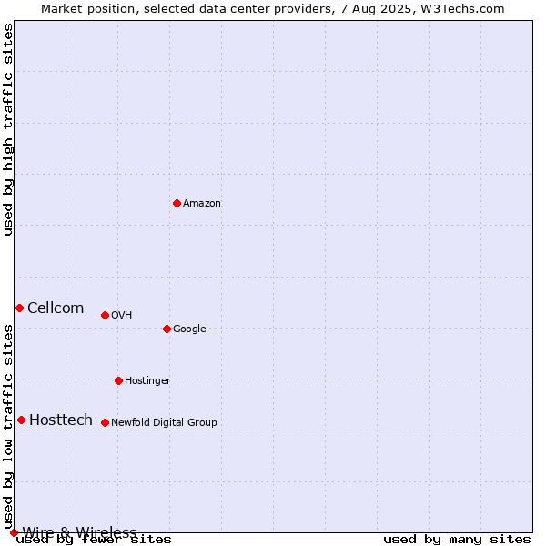 Market position of Hosttech vs. Cellcom vs. Wire & Wireless