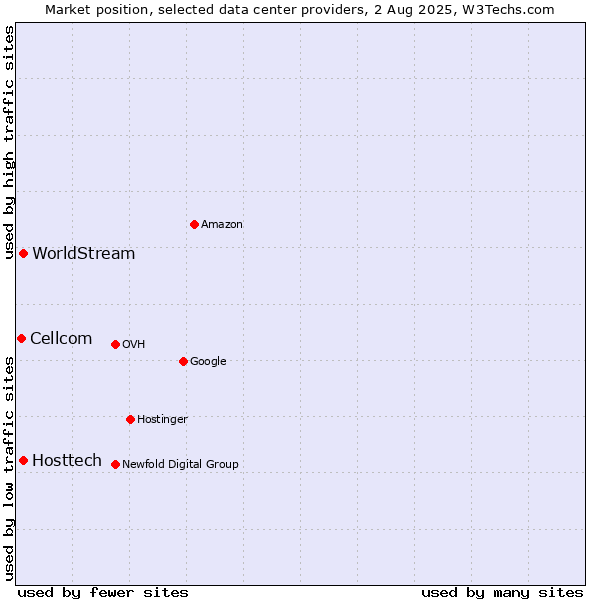 Market position of WorldStream vs. Hosttech vs. Cellcom