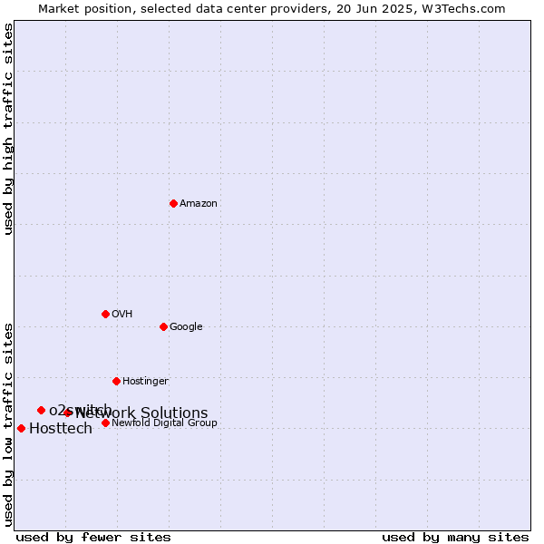 Market position of Network Solutions vs. o2switch vs. Hosttech