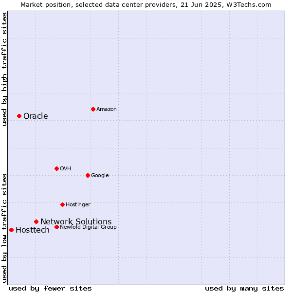Market position of Network Solutions vs. Oracle vs. Hosttech