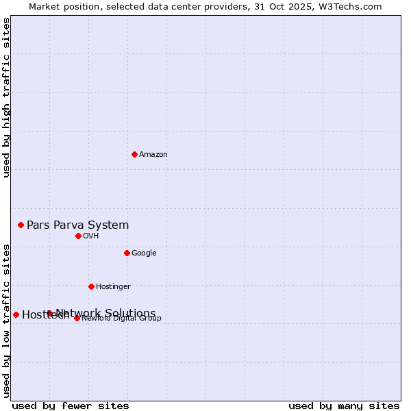 Market position of Network Solutions vs. Pars Parva System vs. Hosttech