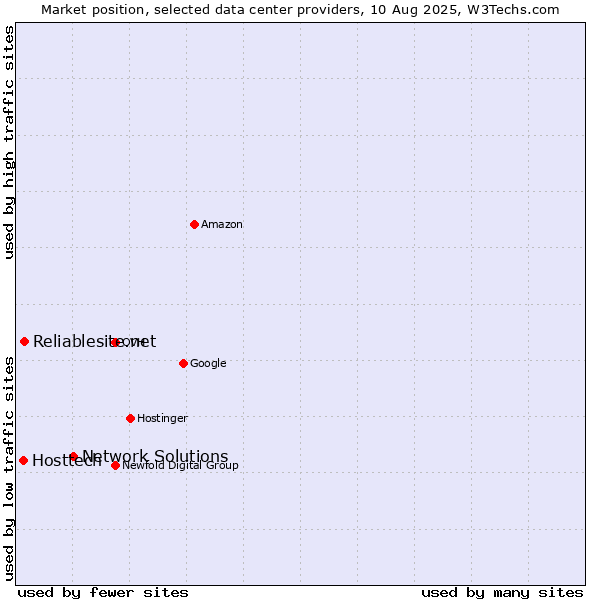 Market position of Network Solutions vs. Reliablesite.net vs. Hosttech