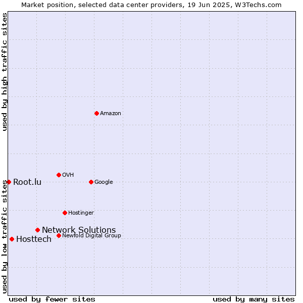 Market position of Network Solutions vs. Hosttech vs. Root.lu