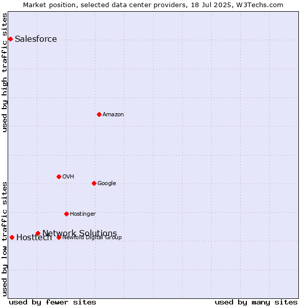 Market position of Network Solutions vs. Hosttech vs. Salesforce