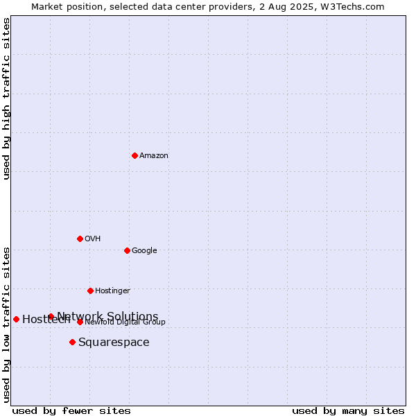 Market position of Squarespace vs. Network Solutions vs. Hosttech