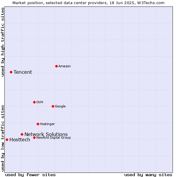 Market position of Network Solutions vs. Tencent vs. Hosttech