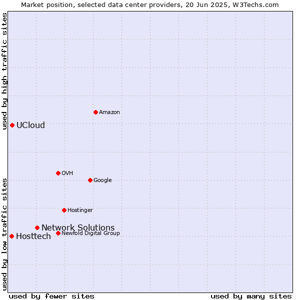 Market position of Network Solutions vs. UCloud vs. Hosttech