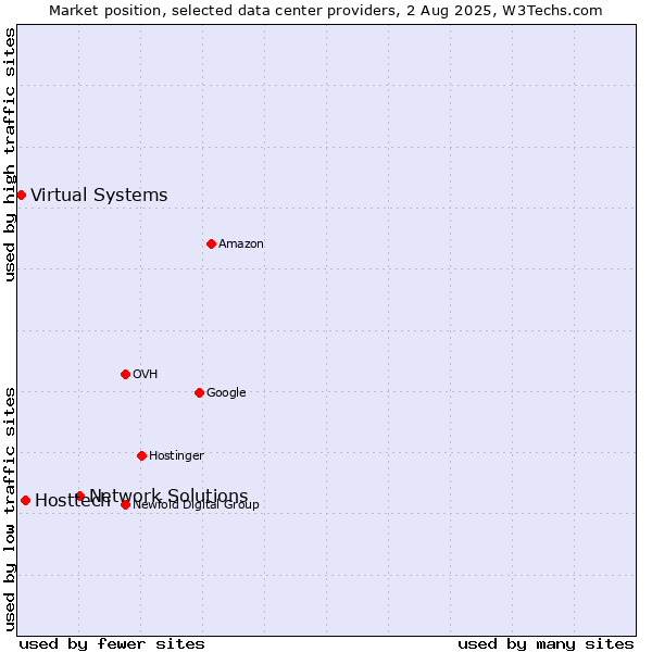 Market position of Network Solutions vs. Hosttech vs. Virtual Systems