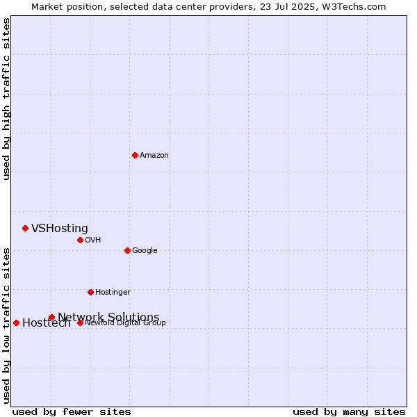 Market position of Network Solutions vs. VSHosting vs. Hosttech