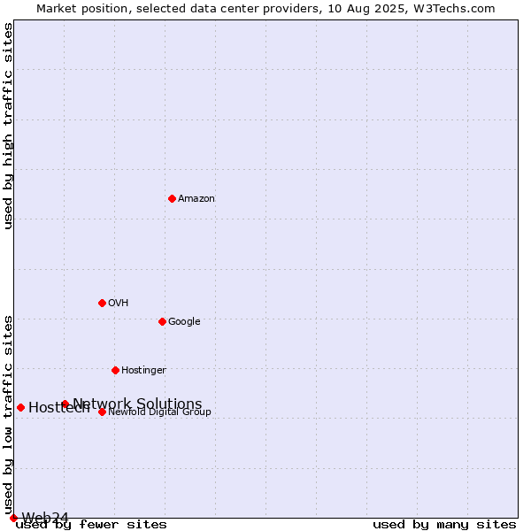 Market position of Network Solutions vs. Hosttech vs. Web24