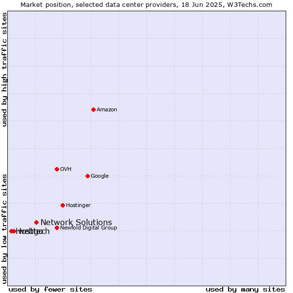 Market position of Network Solutions vs. webgo vs. Hosttech