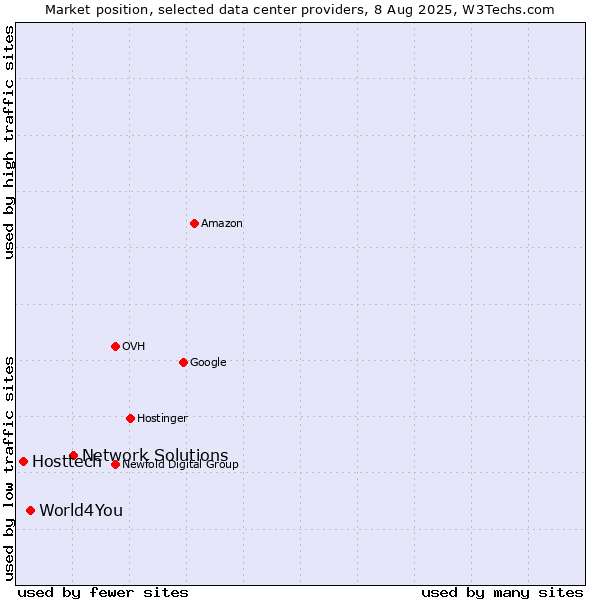 Market position of Network Solutions vs. World4You vs. Hosttech