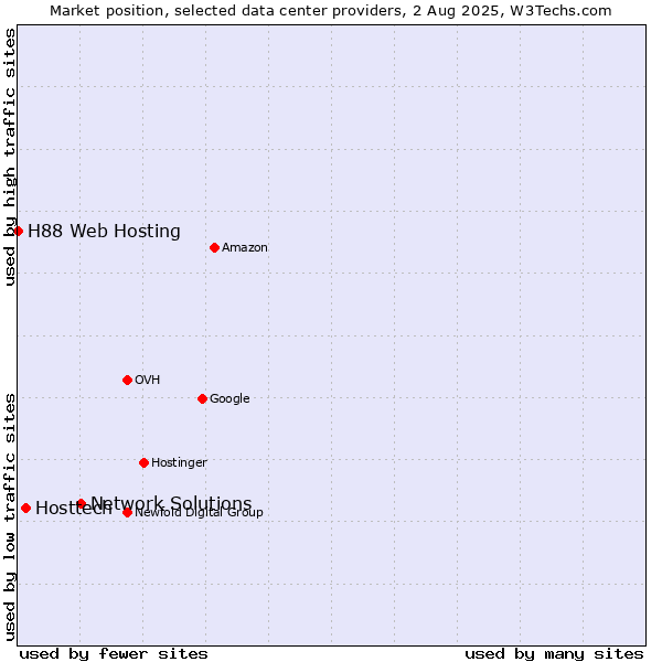 Market position of Network Solutions vs. Hosttech vs. H88 Web Hosting