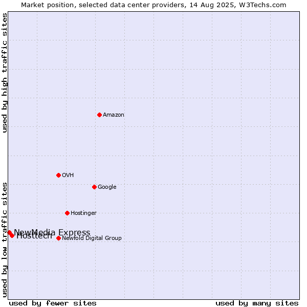 Market position of Hosttech vs. NewMedia Express