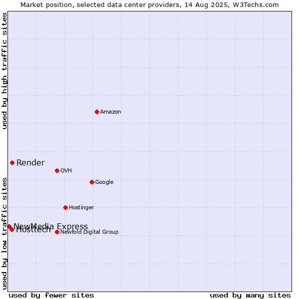 Market position of Render vs. Hosttech vs. NewMedia Express