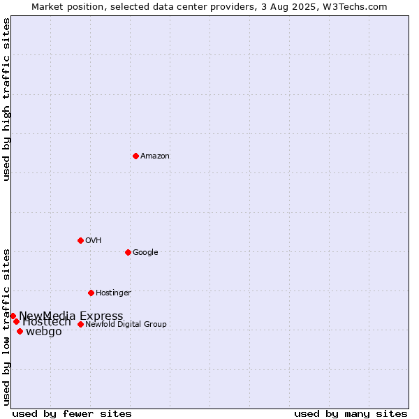 Market position of webgo vs. Hosttech vs. NewMedia Express