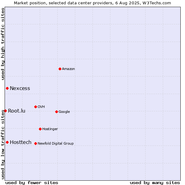 Market position of Nexcess vs. Hosttech vs. Root.lu