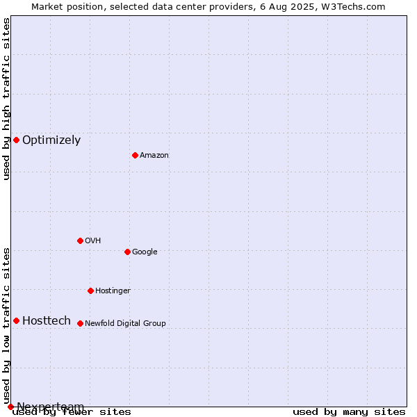 Market position of Optimizely vs. Hosttech vs. Nexperteam