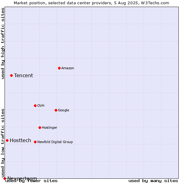 Market position of Tencent vs. Hosttech vs. Nexperteam