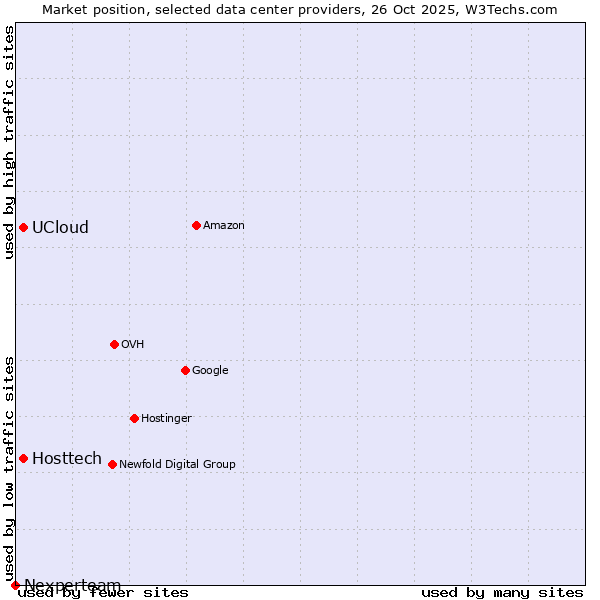 Market position of UCloud vs. Hosttech vs. Nexperteam