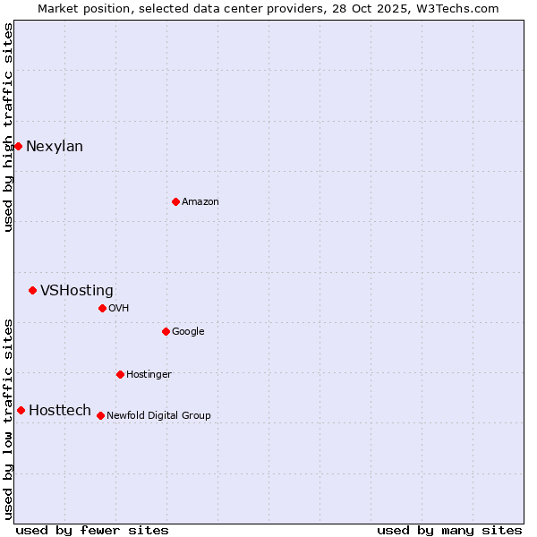Market position of VSHosting vs. Hosttech vs. Nexylan