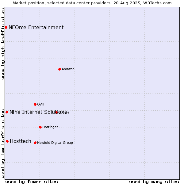 Market position of Hosttech vs. Nine Internet Solutions vs. NFOrce Entertainment