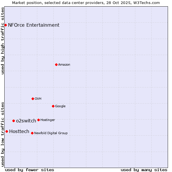 Market position of o2switch vs. Hosttech vs. NFOrce Entertainment