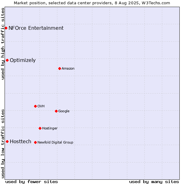 Market position of Optimizely vs. Hosttech vs. NFOrce Entertainment