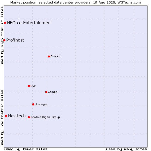 Market position of Hosttech vs. NFOrce Entertainment vs. Profihost