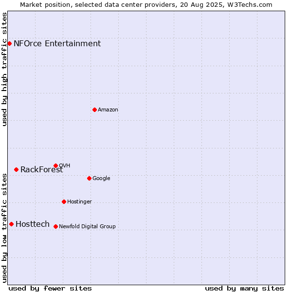 Market position of RackForest vs. Hosttech vs. NFOrce Entertainment