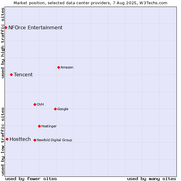 Market position of Tencent vs. Hosttech vs. NFOrce Entertainment