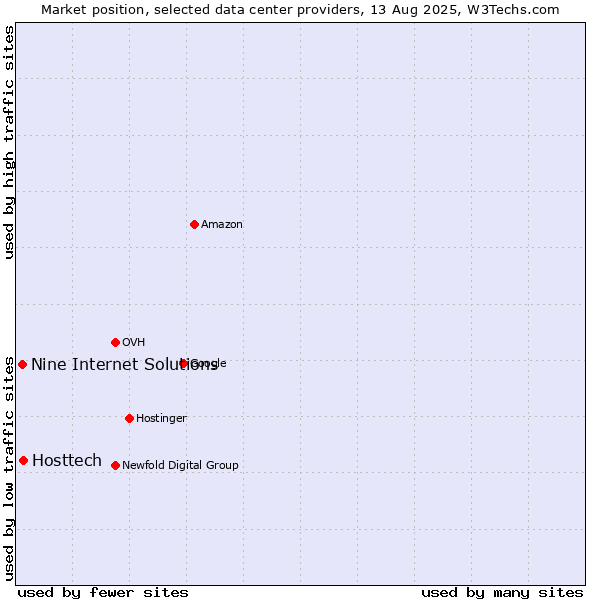 Market position of Hosttech vs. Nine Internet Solutions