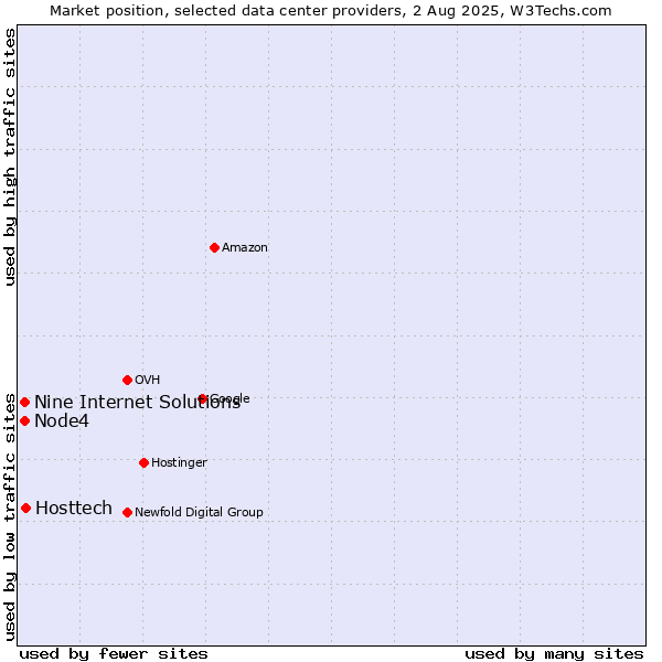 Market position of Hosttech vs. Node4 vs. Nine Internet Solutions
