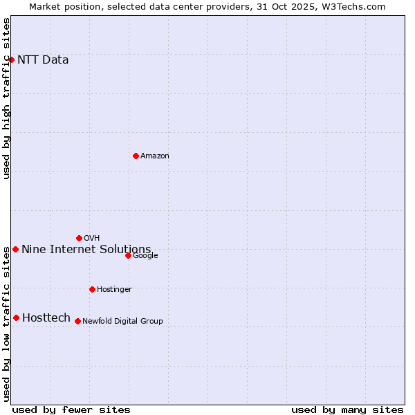 Market position of Hosttech vs. Nine Internet Solutions vs. NTT Data