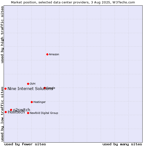Market position of o2switch vs. Hosttech vs. Nine Internet Solutions