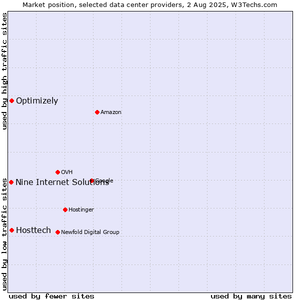 Market position of Optimizely vs. Hosttech vs. Nine Internet Solutions