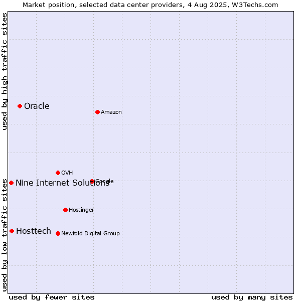 Market position of Oracle vs. Hosttech vs. Nine Internet Solutions