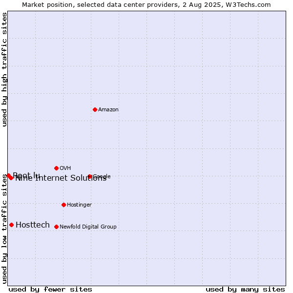 Market position of Hosttech vs. Nine Internet Solutions vs. Root.lu