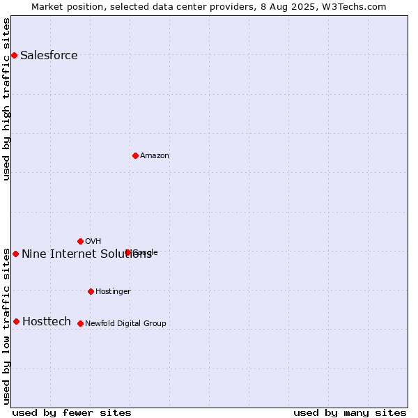 Market position of Hosttech vs. Nine Internet Solutions vs. Salesforce